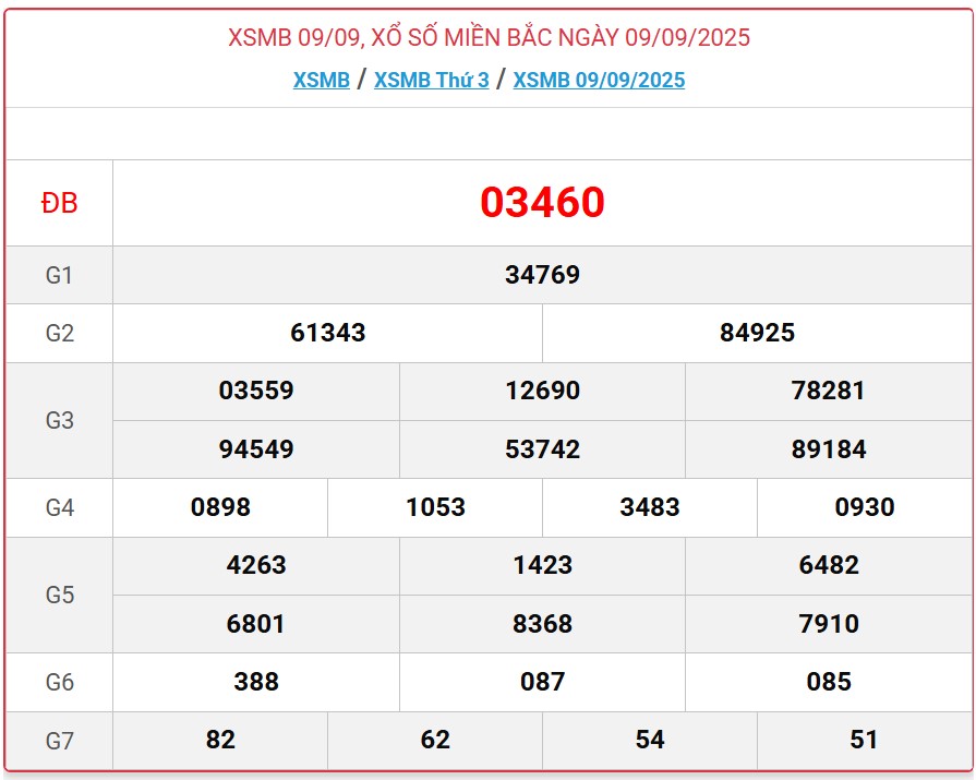 Kết quả xổ số miền Bắc hôm nay ngày 9/9/2025 - XSMB 9/9- Ảnh 1. Kết quả xổ số miền Bắc hôm nay ngày 9/9/2025 - XSMB 9/9- Ảnh 1.