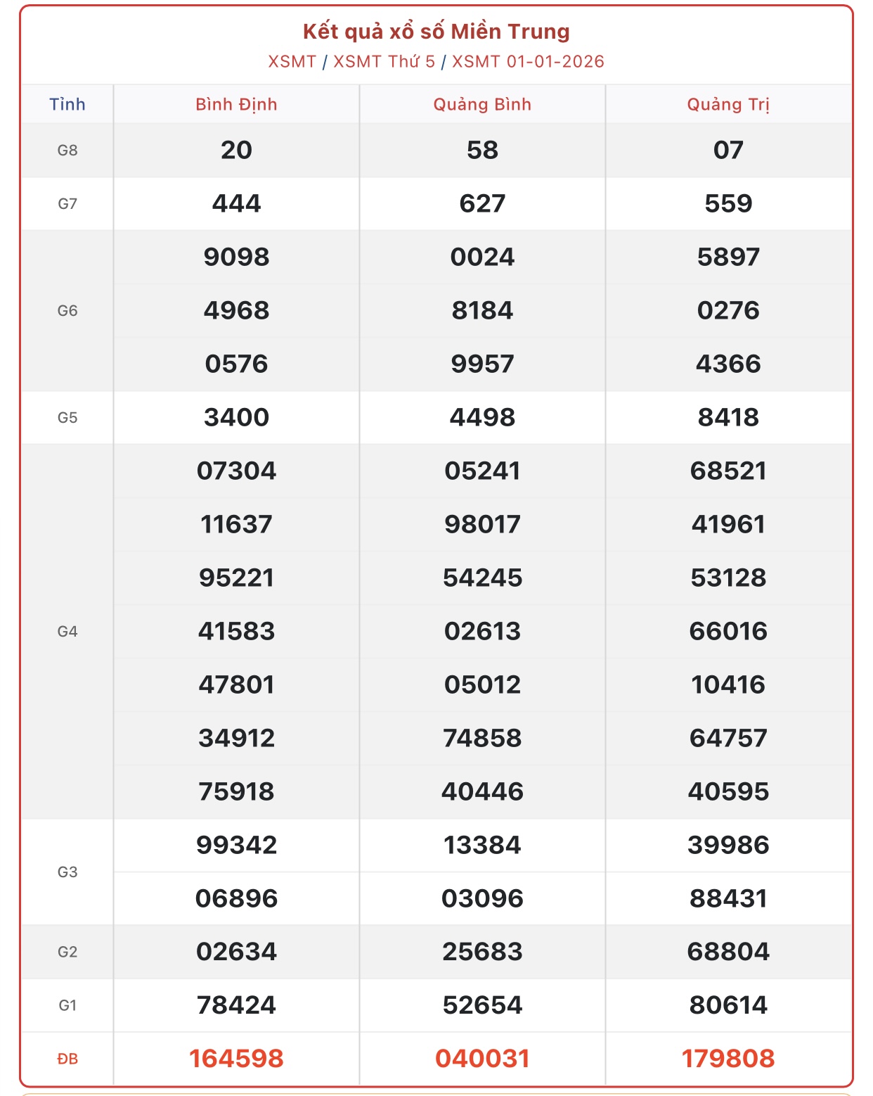 Kết quả xổ số miền Trung hôm nay ngày 6/1/2026 - XSMT 6/1- Ảnh 6. Kết quả xổ số miền Trung hôm nay ngày 6/1/2026 - XSMT 6/1- Ảnh 6.