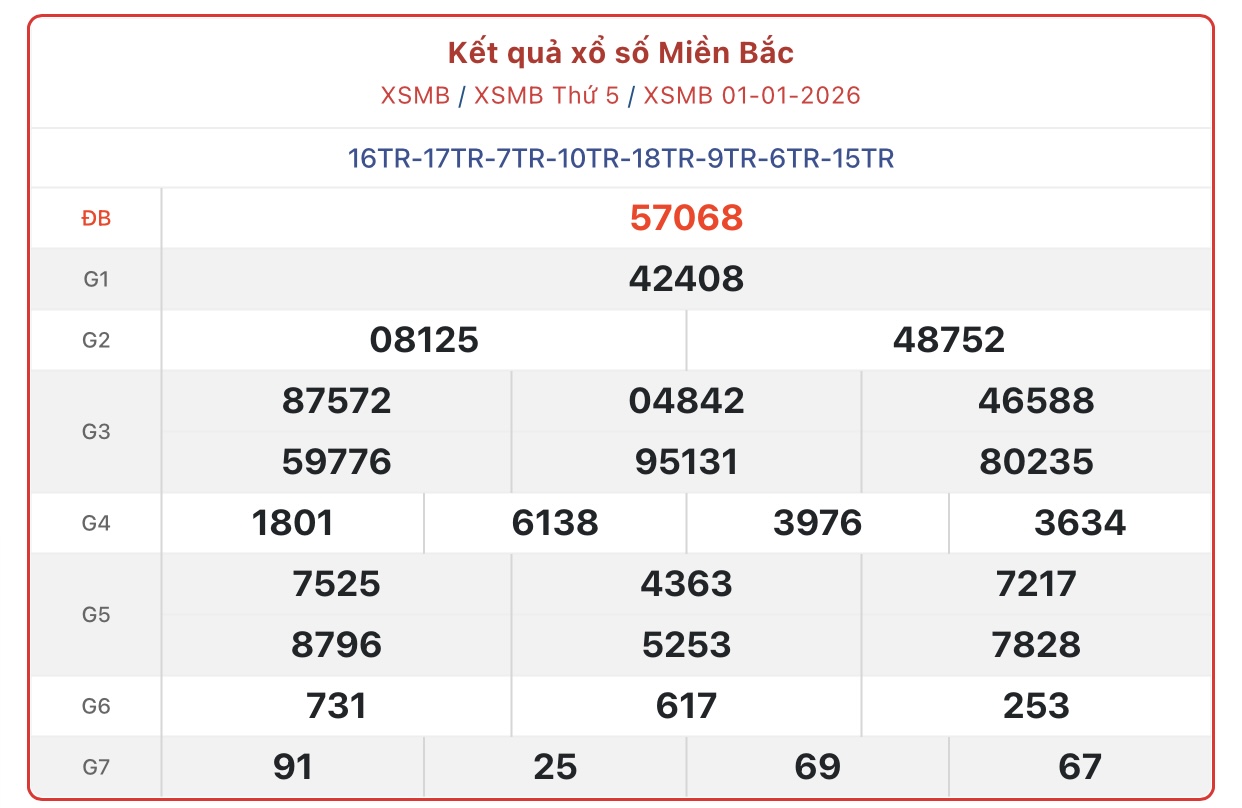Kết quả xổ số miền Bắc hôm nay ngày 6/1/2026 - XSMB 6/1- Ảnh 6. Kết quả xổ số miền Bắc hôm nay ngày 6/1/2026 - XSMB 6/1- Ảnh 6.