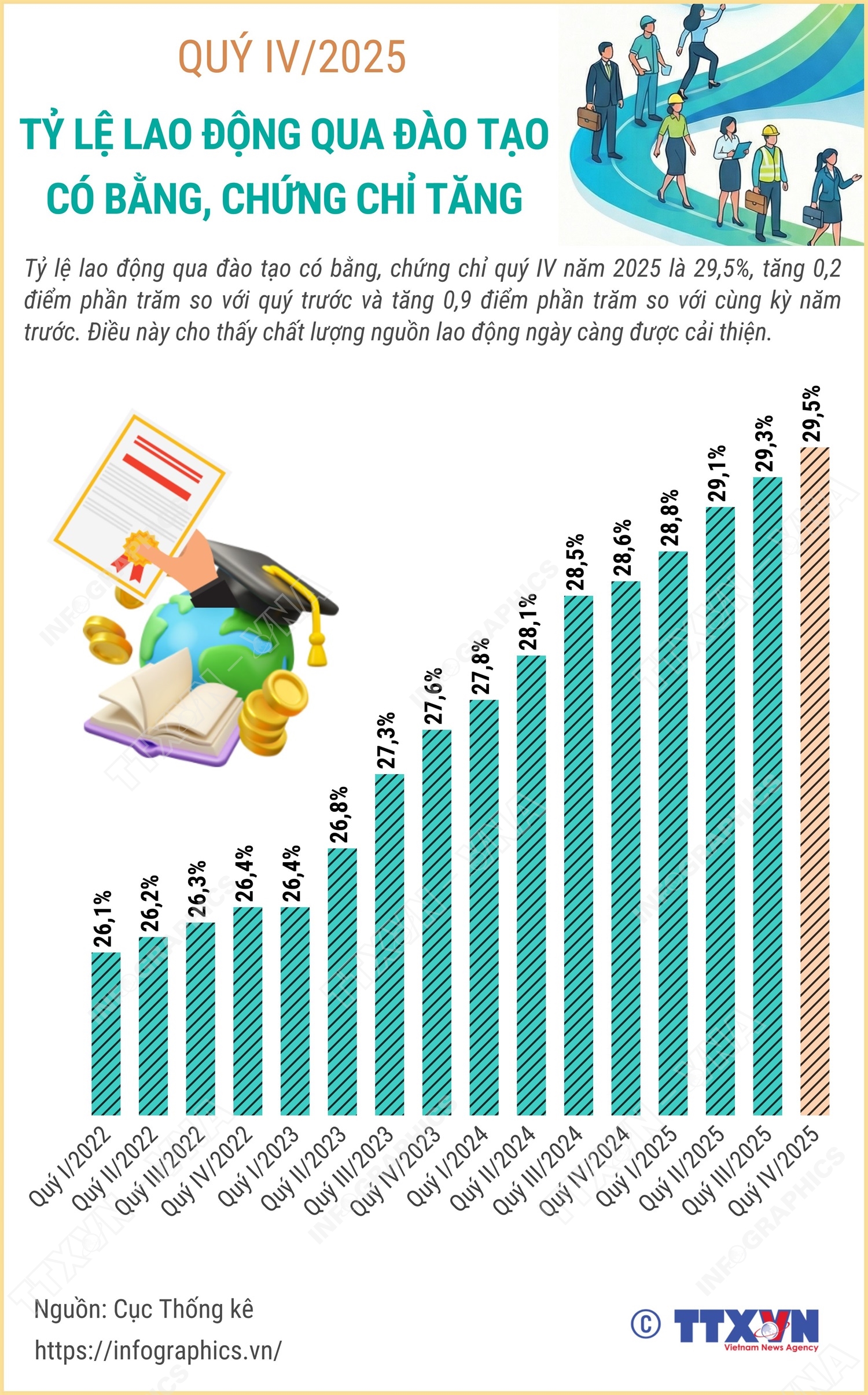 Quý IV/2025: Tỷ lệ lao động qua đào tạo có bằng cấp, chứng chỉ tăng- Ảnh 1.