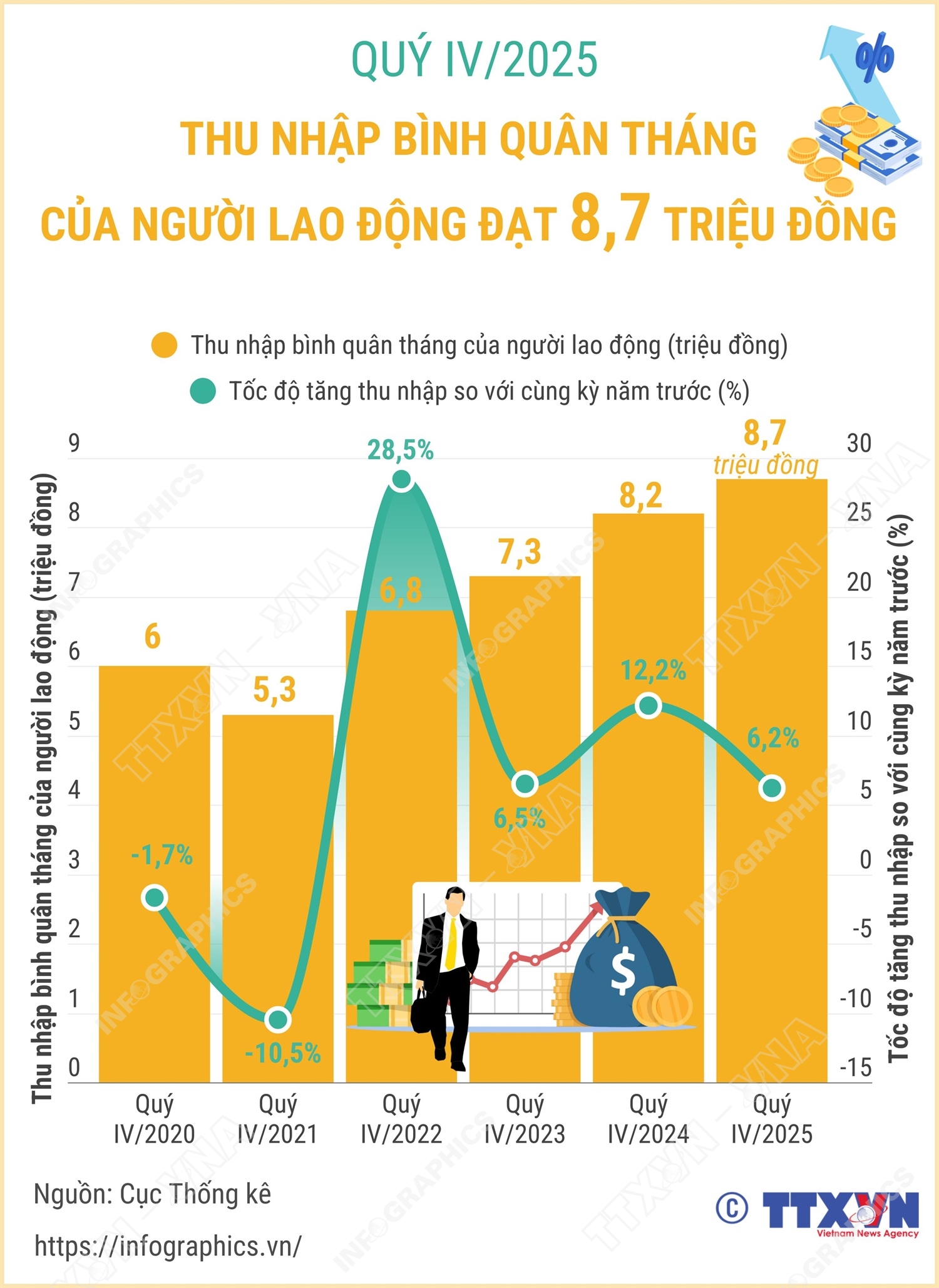 Quý IV/2025: Thu nhập tăng, đời sống của người lao động được cải thiện rõ rệt- Ảnh 1.