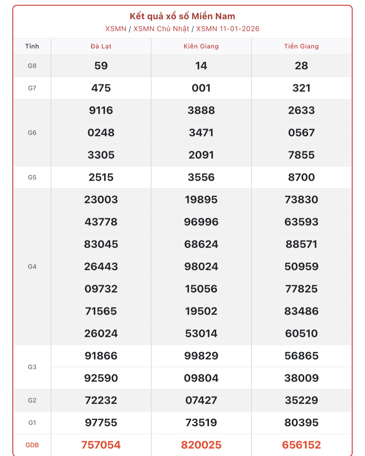Kết quả xổ số miền Nam hôm nay ngày 12/1/2026 - XSMN 12/1- Ảnh 2.