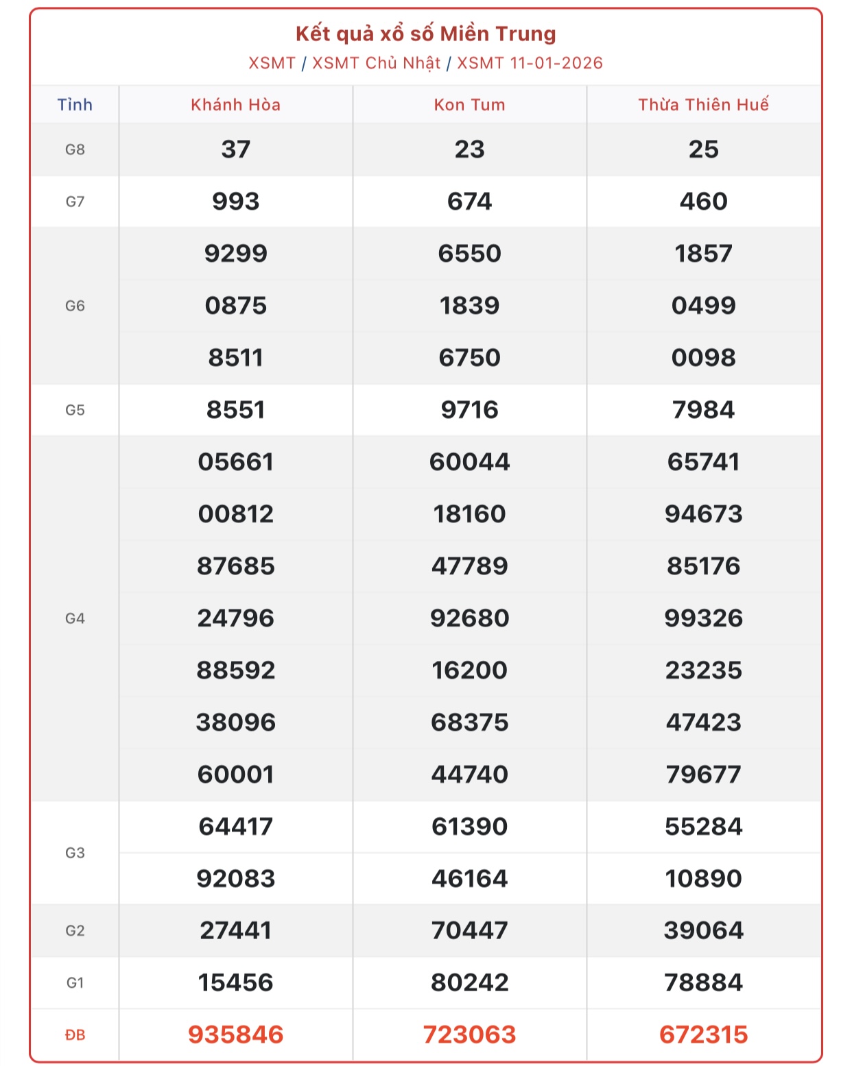 Kết quả xổ số miền Trung hôm nay ngày 11/1/2026 - XSMT 11/1- Ảnh 1.
