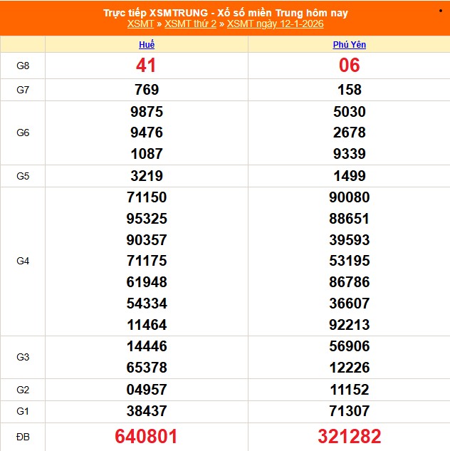 Kết quả xổ số miền Trung hôm nay ngày 12/1/2026 - XSMT 12/1- Ảnh 1.