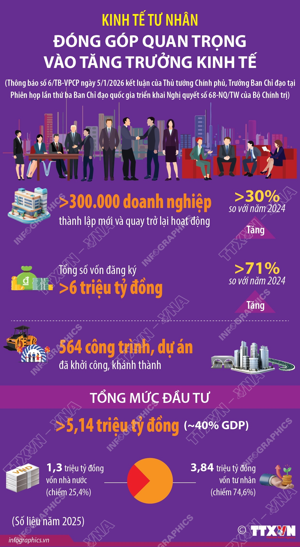 Kinh tế tư nhân đóng góp quan trọng vào tăng trưởng kinh tế- Ảnh 1.