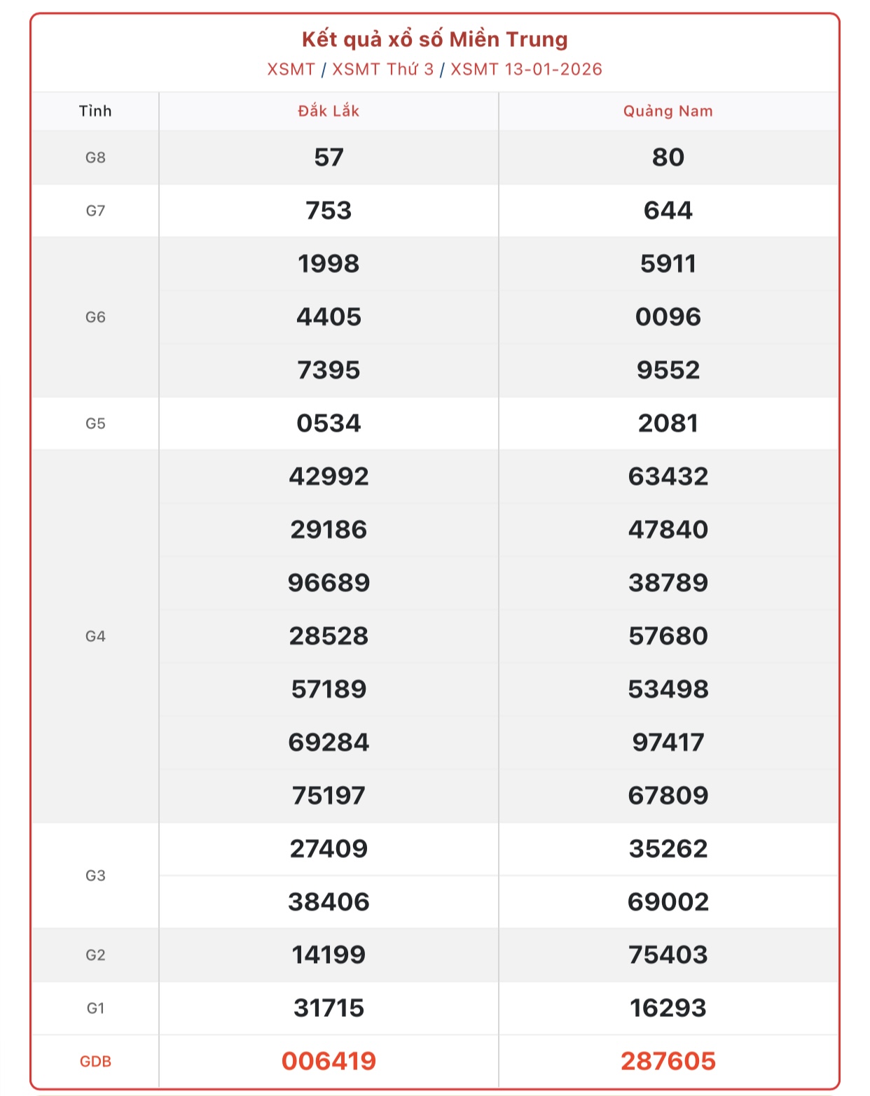 Kết quả xổ số miền Trung hôm nay ngày 13/1/2026 - XSMT 13/1- Ảnh 1.