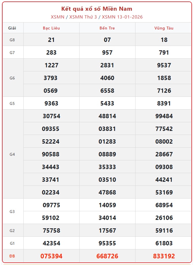 Kết quả xổ số miền Nam hôm nay ngày 13/1/2026 - XSMN 13/1- Ảnh 1.