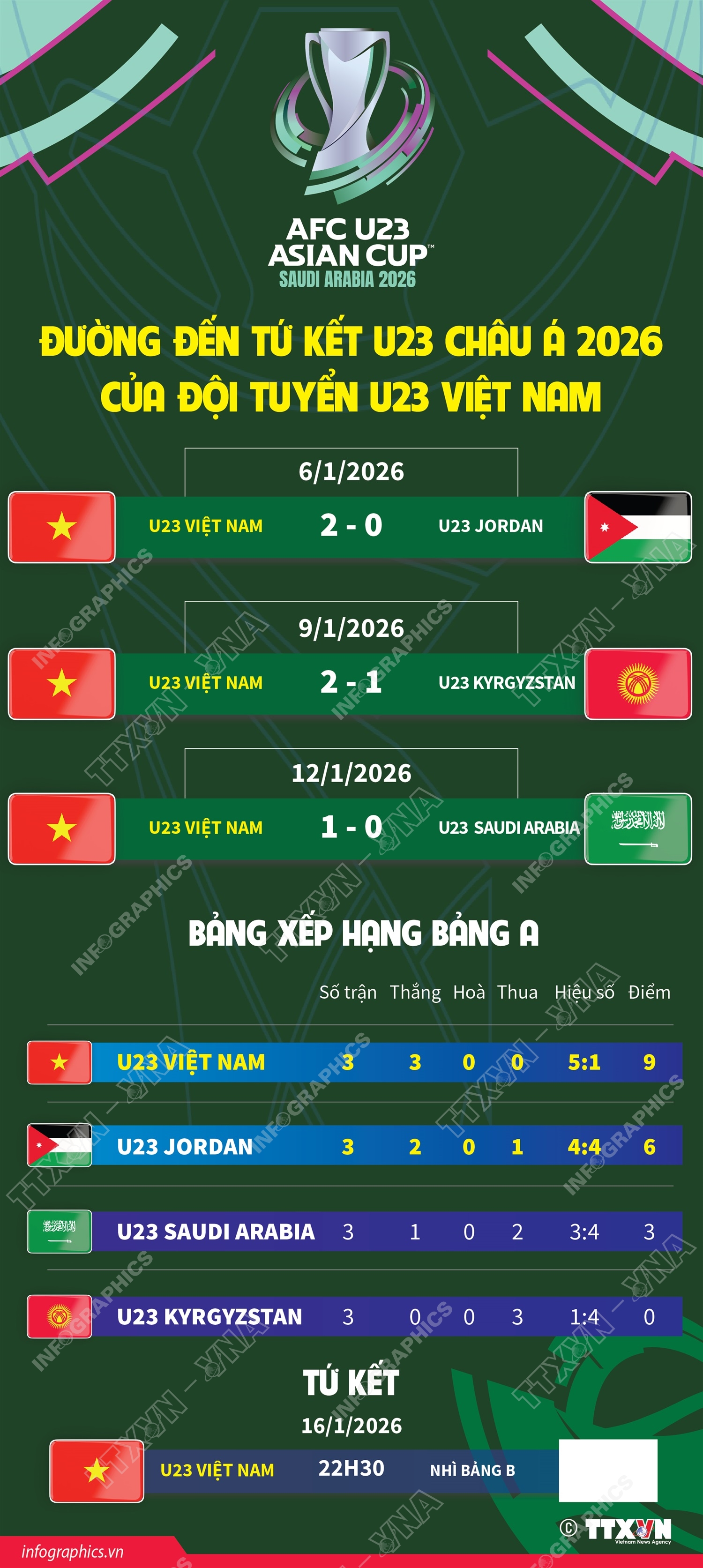 Đường đến tứ kết U23 châu Á 2026 của đội tuyển U23 Việt Nam- Ảnh 1.