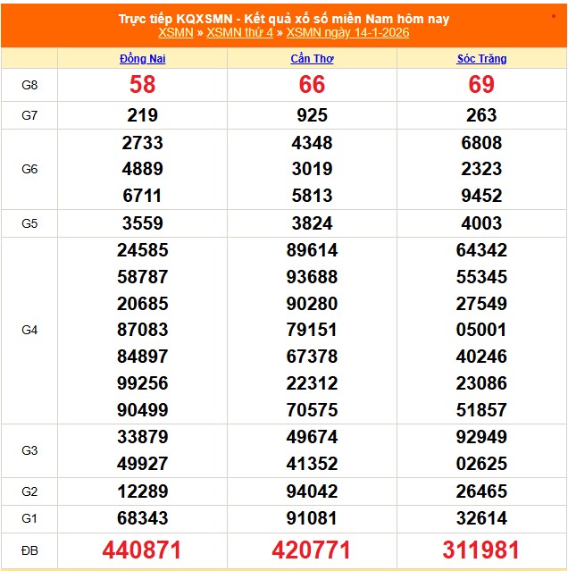 Kết quả xổ số miền Nam hôm nay ngày 14/1/2026 - XSMN 14/1- Ảnh 1.