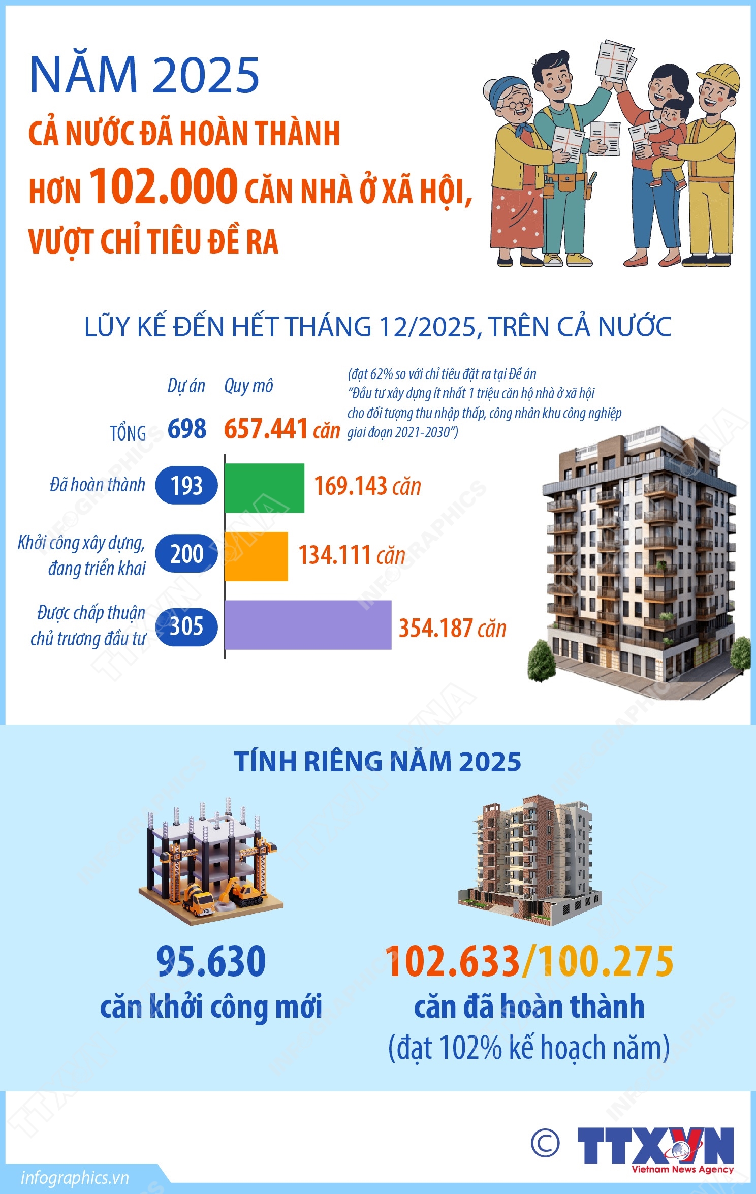 Năm 2025: Hoàn thành hơn 102.000 căn nhà ở xã hội, vượt chỉ tiêu đề ra- Ảnh 1. Năm 2025: Hoàn thành hơn 102.000 căn nhà ở xã hội, vượt chỉ tiêu đề ra- Ảnh 1.
