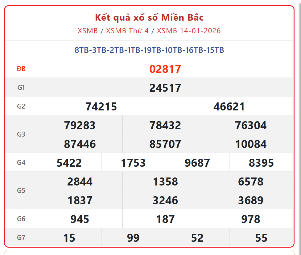Kết quả xổ số miền Bắc hôm nay ngày 15/1/2026 - XSMB 15/1- Ảnh 2.