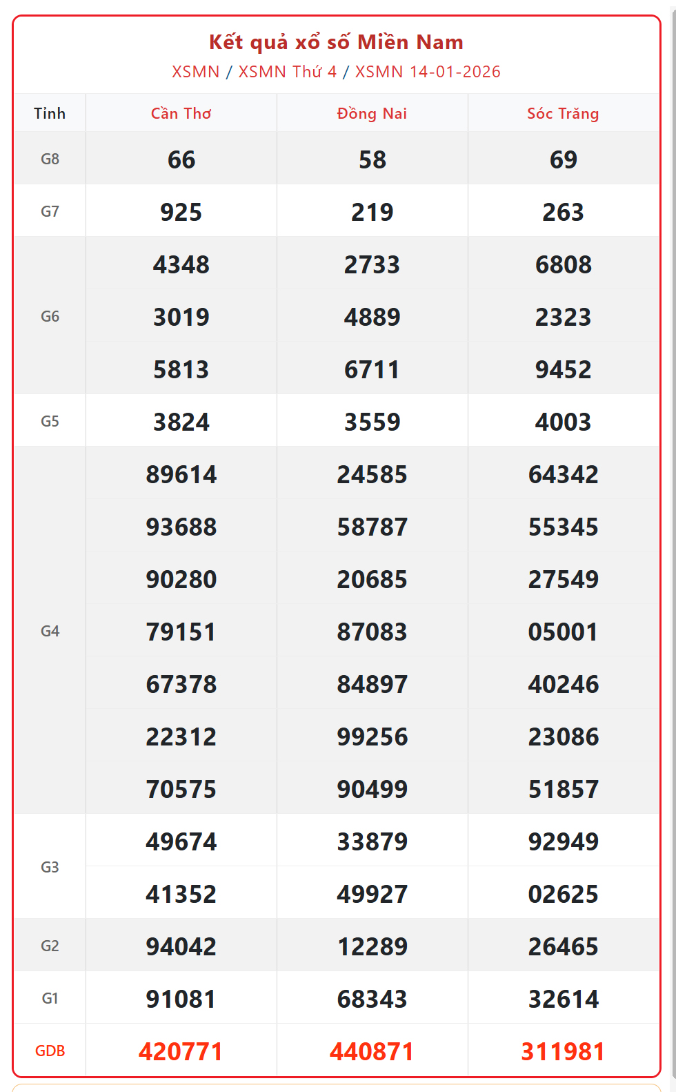 Kết quả xổ số miền Nam hôm nay ngày 15/1/2026 - XSMN 15/1- Ảnh 2.