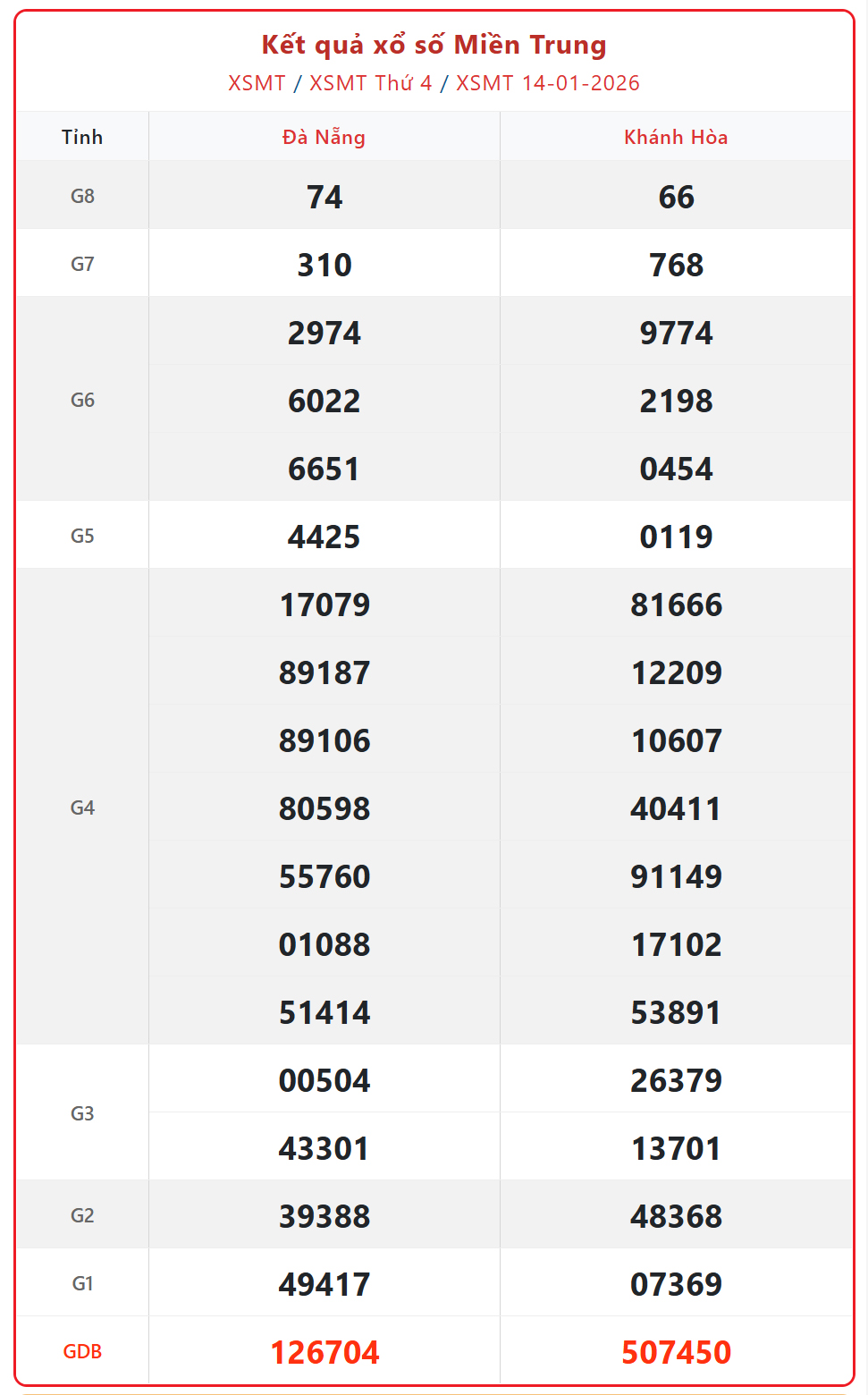 Kết quả xổ số miền Trung hôm nay ngày 15/1/2026 - XSMT 15/1- Ảnh 2.