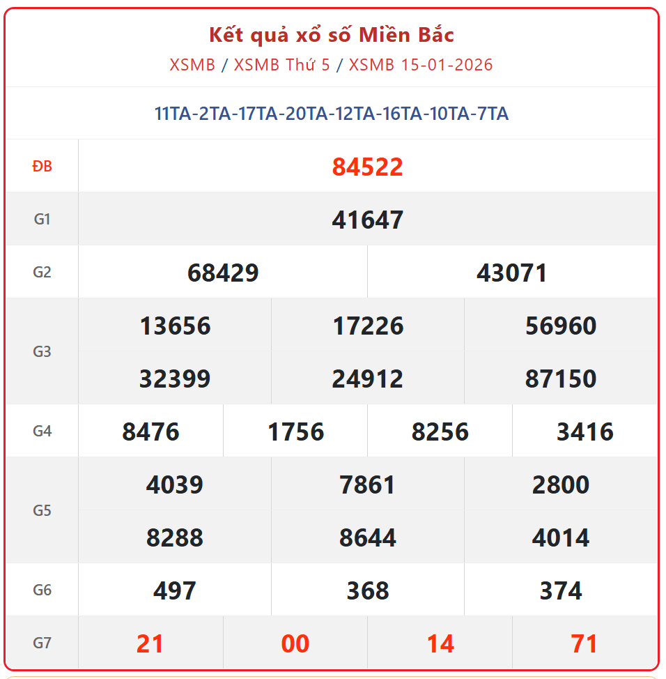 Kết quả xổ số miền Bắc hôm nay ngày 15/1/2026 - XSMB 15/1- Ảnh 1.
