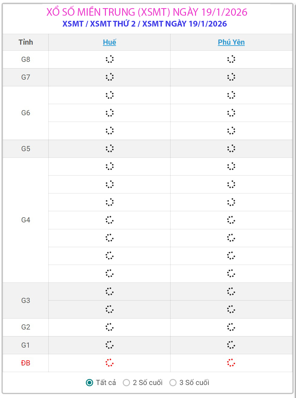 Kết quả xổ số miền Trung hôm nay ngày 19/1/2026 - XSMT 19/1- Ảnh 1.