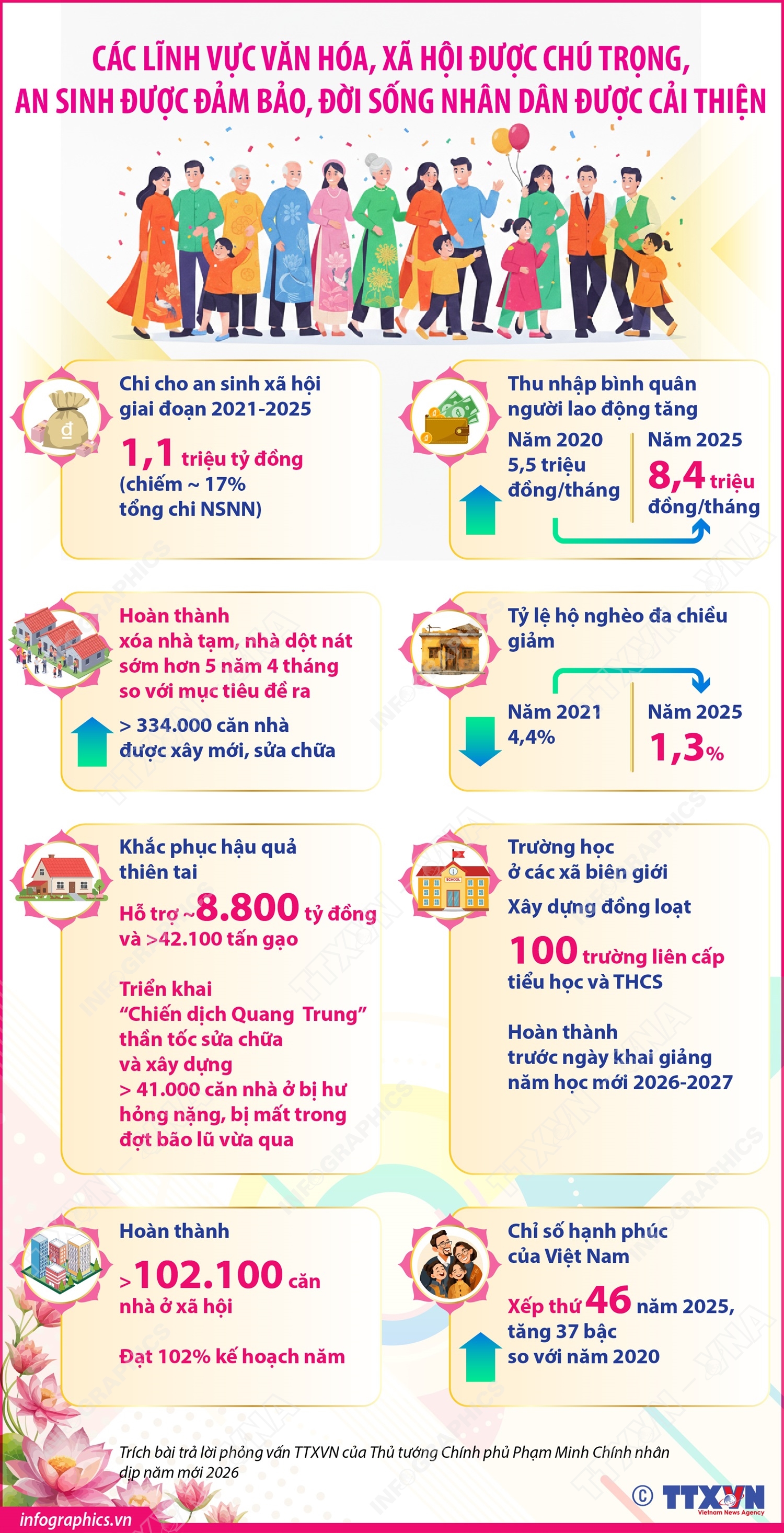 An sinh xã hội được đảm bảo, đời sống Nhân dân được cải thiện- Ảnh 1.