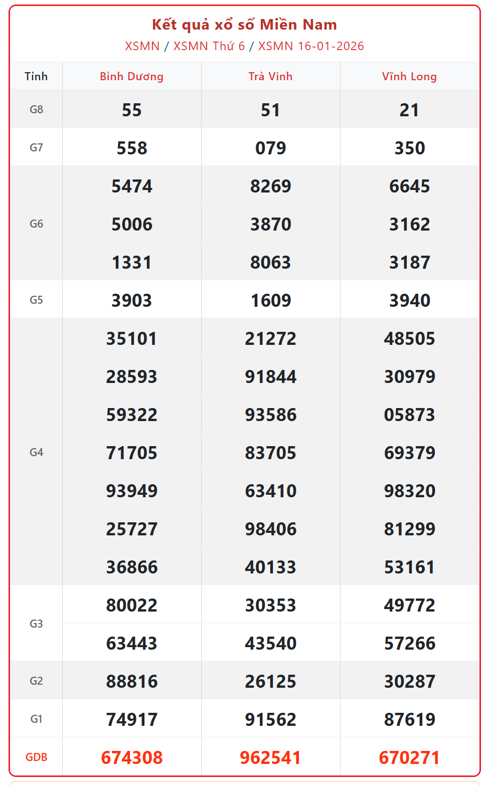 Kết quả xổ số miền Nam hôm nay ngày 17/1/2026 - XSMN 17/1- Ảnh 2.
