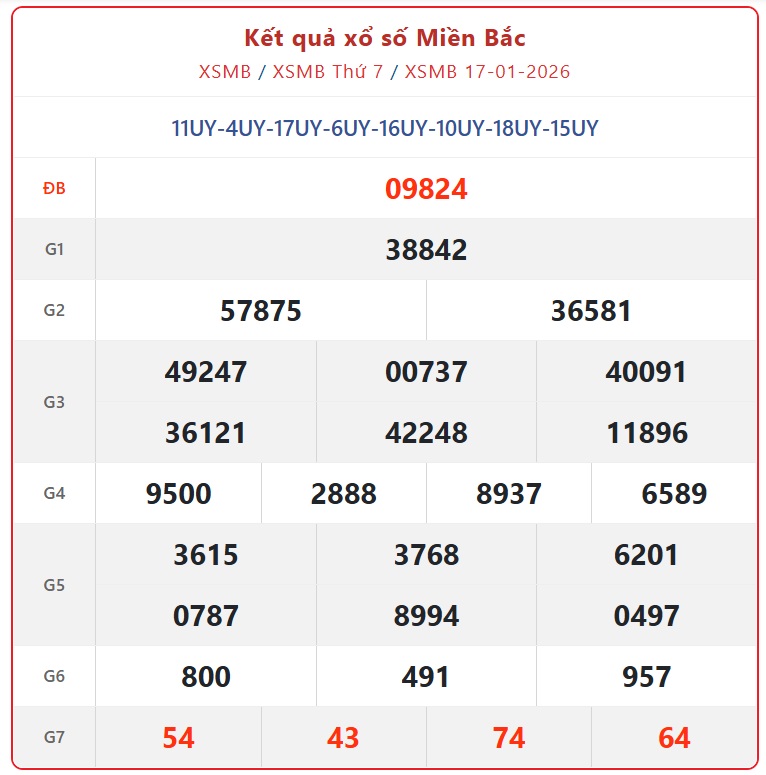 Kết quả xổ số miền Bắc hôm nay ngày 17/1/2026 - XSMB 17/1- Ảnh 1.