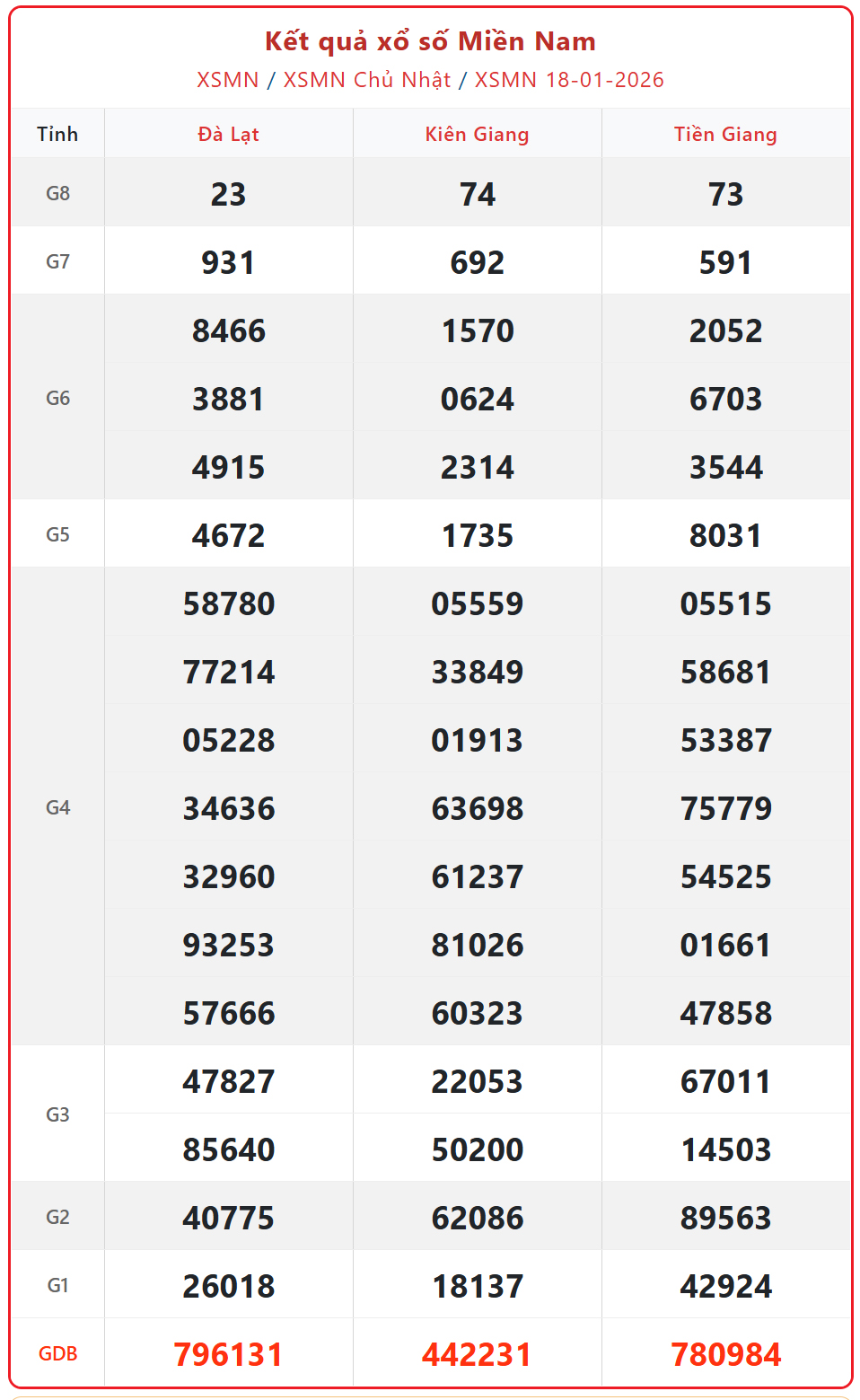Kết quả xổ số miền Nam hôm nay ngày 19/1/2026 - XSMN 19/1- Ảnh 2.