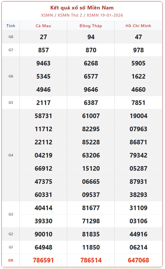 Kết quả xổ số miền Nam hôm nay ngày 19/1/2026 - XSMN 19/1- Ảnh 1.