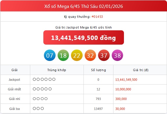 Kết quả xổ số Vietlott hôm nay 2/1/2026 - Vietlott 2/1 - Xổ số Mega 6/45 ngày 2/1- Ảnh 1. Kết quả xổ số Vietlott hôm nay 2/1/2026 - Vietlott 2/1 - Xổ số Mega 6/45 ngày 2/1- Ảnh 1.
