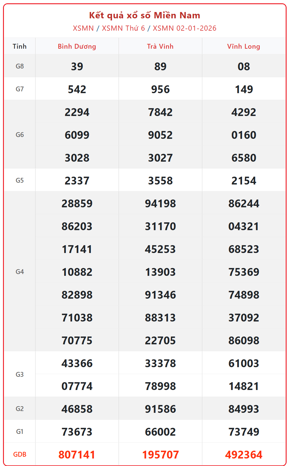 Kết quả xổ số miền Nam hôm nay ngày 3/1/2026 - XSMN 3/1- Ảnh 2. Kết quả xổ số miền Nam hôm nay ngày 3/1/2026 - XSMN 3/1- Ảnh 2.