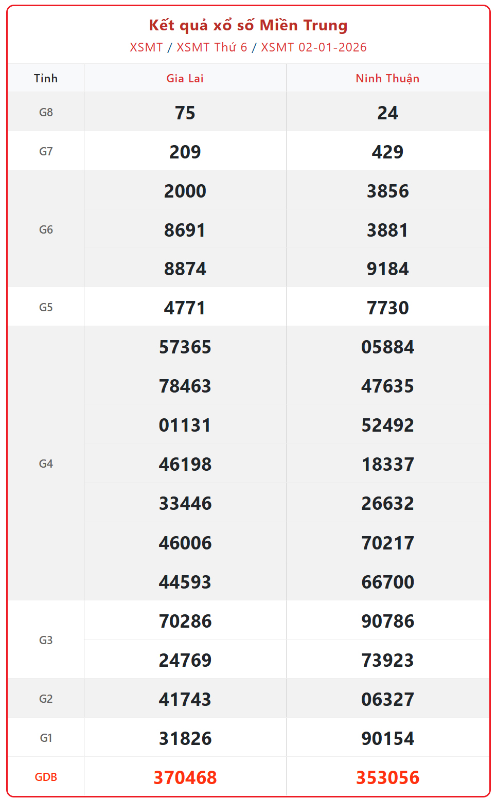 Kết quả xổ số miền Trung hôm nay ngày 3/1/2026 - XSMT 3/1- Ảnh 2. Kết quả xổ số miền Trung hôm nay ngày 3/1/2026 - XSMT 3/1- Ảnh 2.