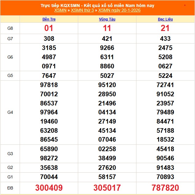 Kết quả xổ số miền Nam hôm nay ngày 20/1/2026 - XSMN 20/1- Ảnh 1.