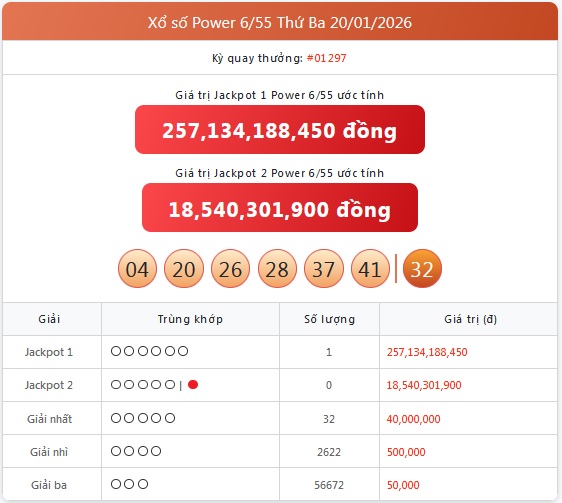 Kết quả xổ số Vietlott hôm nay 20/1/2026 - Vietlott 20/1 - Xổ số Power 6/55 ngày 20/1- Ảnh 1.