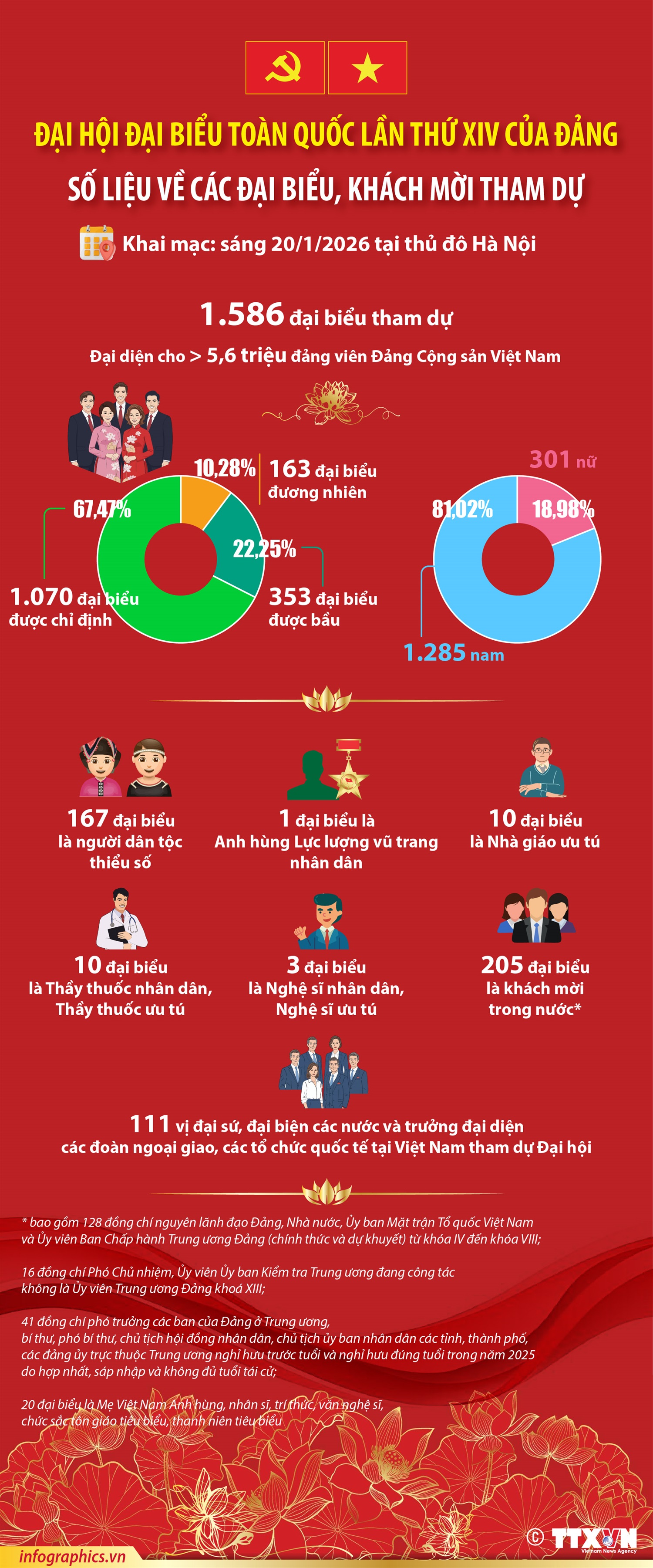 Đại hội Đảng XIV: Số liệu về các đại biểu, khách mời dự Đại hội- Ảnh 1.