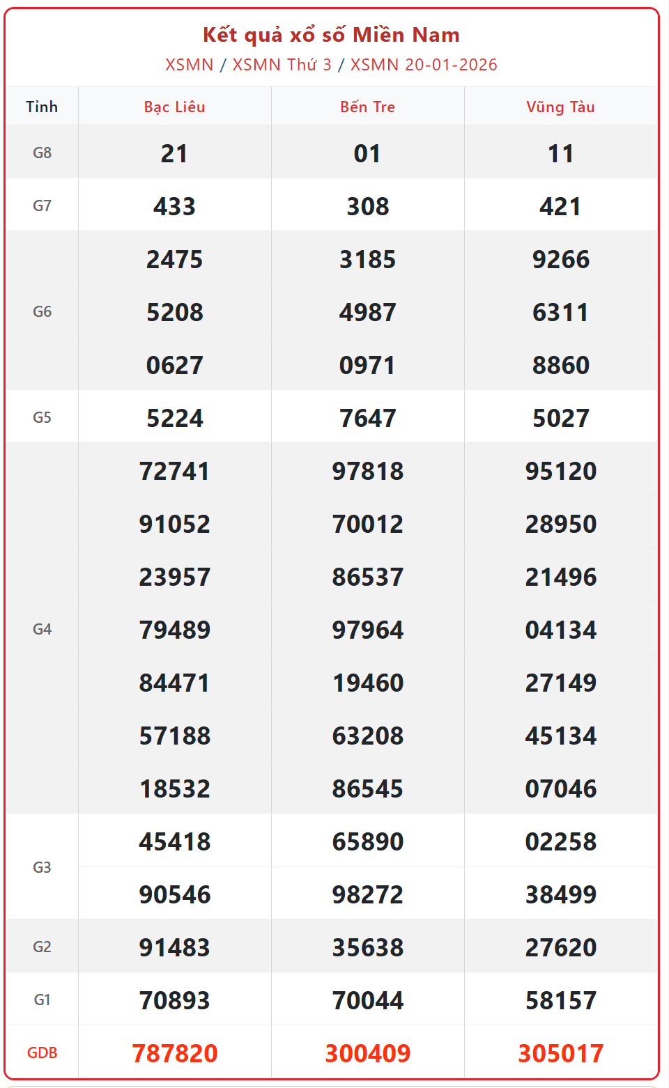 Kết quả xổ số miền Nam hôm nay ngày 21/1/2026 - XSMN 21/1- Ảnh 2.