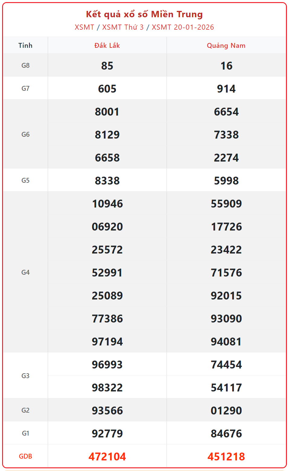 Kết quả xổ số miền Trung hôm nay ngày 21/1/2026 - XSMT 21/1- Ảnh 2.