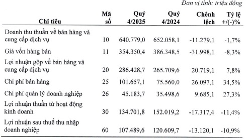 Lợi nhuận sau thuế Quý 4/2025 của Dược phẩm Imexphar giảm 10,9%- Ảnh 2.