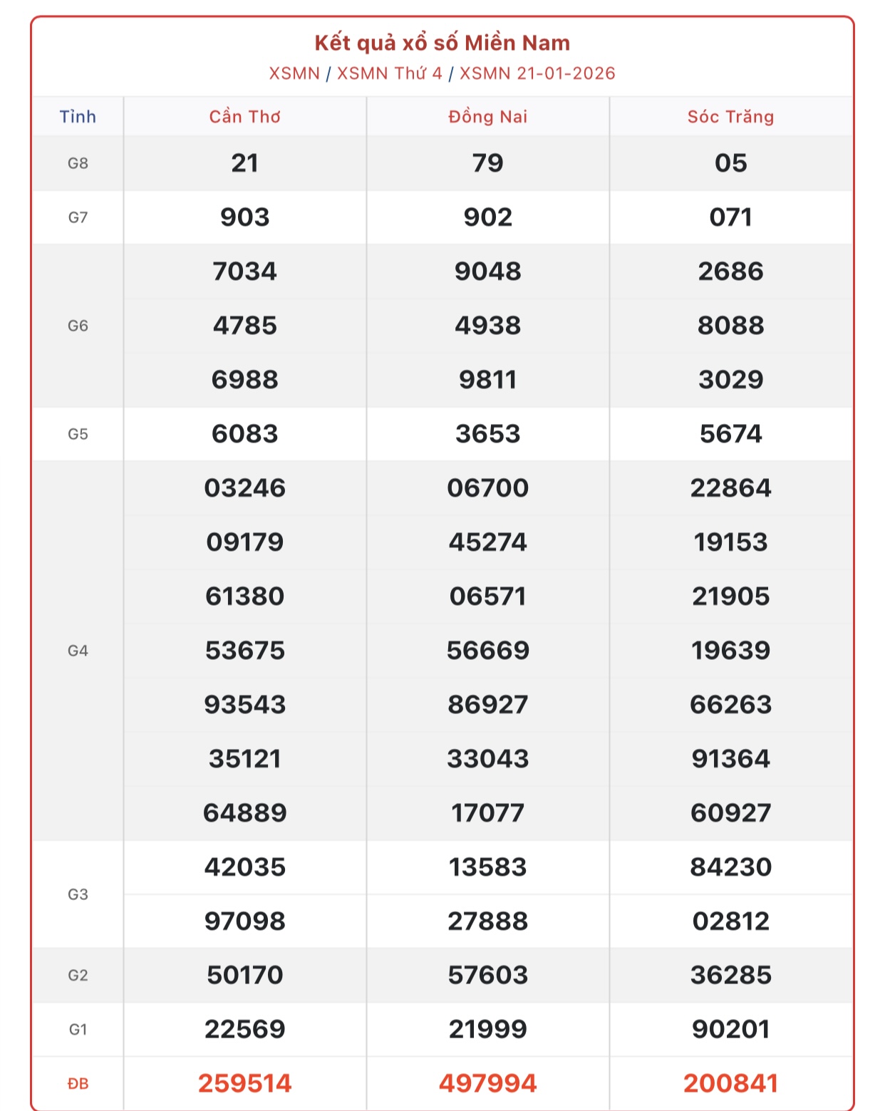 Kết quả xổ số miền Nam hôm nay ngày 21/1/2026 - XSMN 21/1- Ảnh 1.