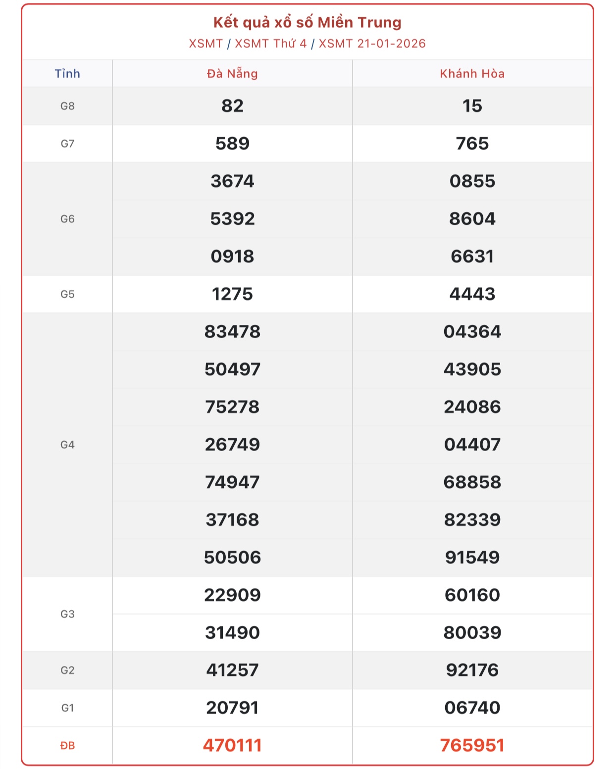 Kết quả xổ số miền Trung hôm nay ngày 21/1/2026 - XSMT 21/1- Ảnh 1.