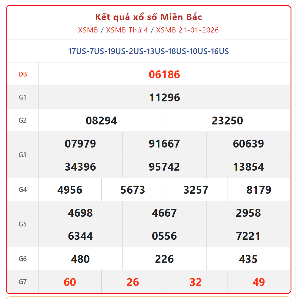 Kết quả xổ số miền Bắc hôm nay ngày 21/1/2026 - XSMB 21/1- Ảnh 1.