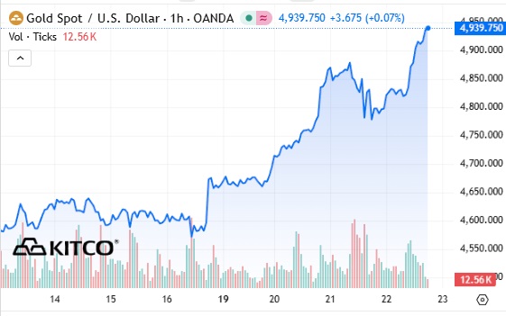 Giá vàng thế giới tăng vượt dự báo- Ảnh 2. Giá vàng thế giới tăng vượt dự báo- Ảnh 2.