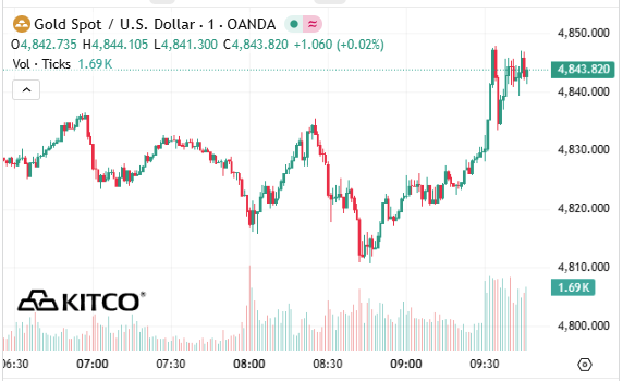 Giá vàng thế giới không giảm khi Mỹ công bố dữ liệu việc làm- Ảnh 1.