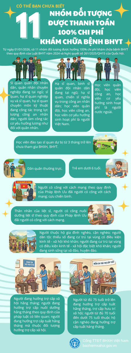 11 nhóm đối tượng được thanh toán 100% chi phí khám chữa bệnh BHYT- Ảnh 1.