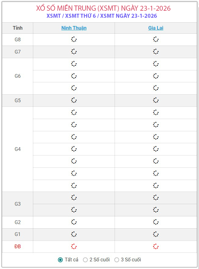 Kết quả xổ số miền Trung hôm nay ngày 23/1/2026 - XSMT 23/1- Ảnh 1.