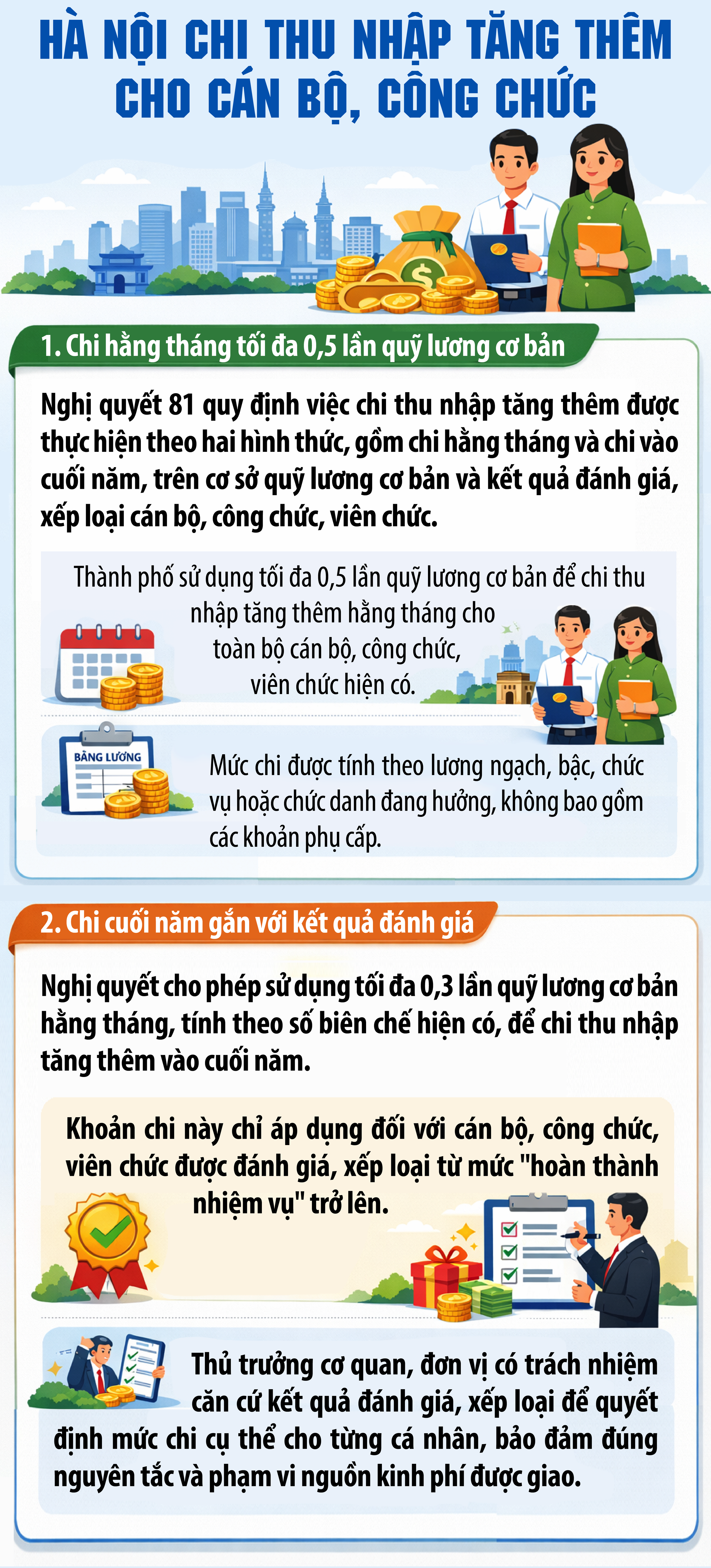 Tin vui cho cán bộ, công chức Hà Nội từ tháng 1- Ảnh 1. Tin vui cho cán bộ, công chức Hà Nội từ tháng 1- Ảnh 1.
