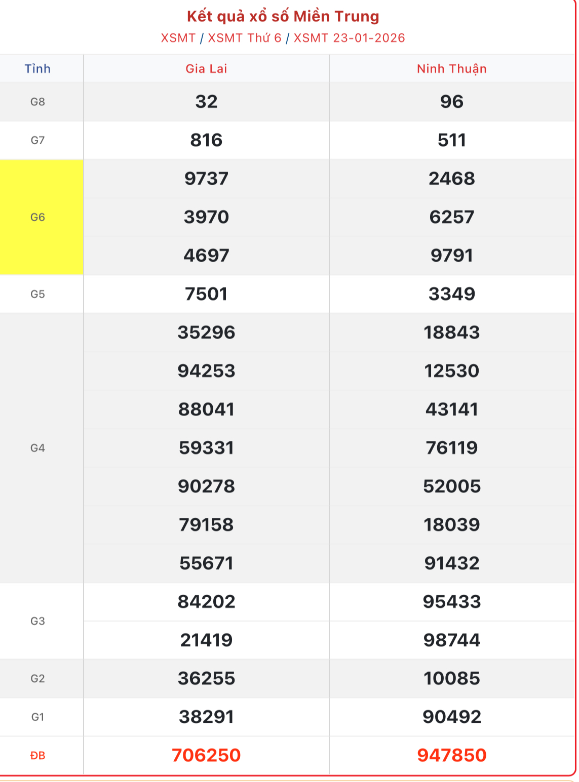 Kết quả xổ số miền Trung hôm nay ngày 25/1/2026 - XSMT 25/1- Ảnh 3. Kết quả xổ số miền Trung hôm nay ngày 25/1/2026 - XSMT 25/1- Ảnh 3.