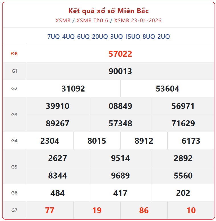 Kết quả xổ số miền Bắc hôm nay ngày 23/1/2026 - XSMB 23/1- Ảnh 1. Kết quả xổ số miền Bắc hôm nay ngày 23/1/2026 - XSMB 23/1- Ảnh 1.