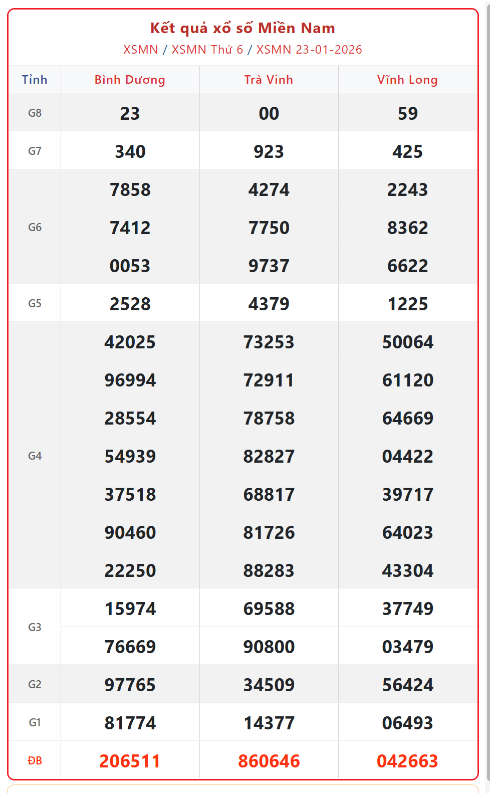 Kết quả xổ số miền Nam hôm nay ngày 23/1/2026 - XSMN 23/1- Ảnh 1. Kết quả xổ số miền Nam hôm nay ngày 23/1/2026 - XSMN 23/1- Ảnh 1.