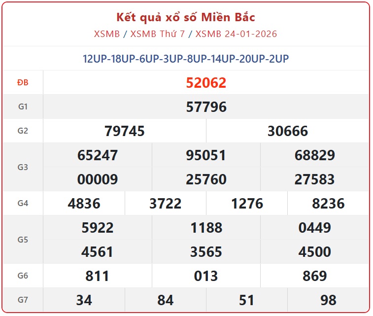 Kết quả xổ số miền Bắc hôm nay ngày 25/1/2026 - XSMB 25/1- Ảnh 2. Kết quả xổ số miền Bắc hôm nay ngày 25/1/2026 - XSMB 25/1- Ảnh 2.