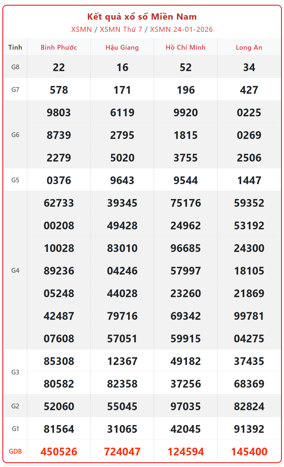 Kết quả xổ số miền Nam hôm nay ngày 25/1/2026 - XSMN 25/1- Ảnh 2. Kết quả xổ số miền Nam hôm nay ngày 25/1/2026 - XSMN 25/1- Ảnh 2.