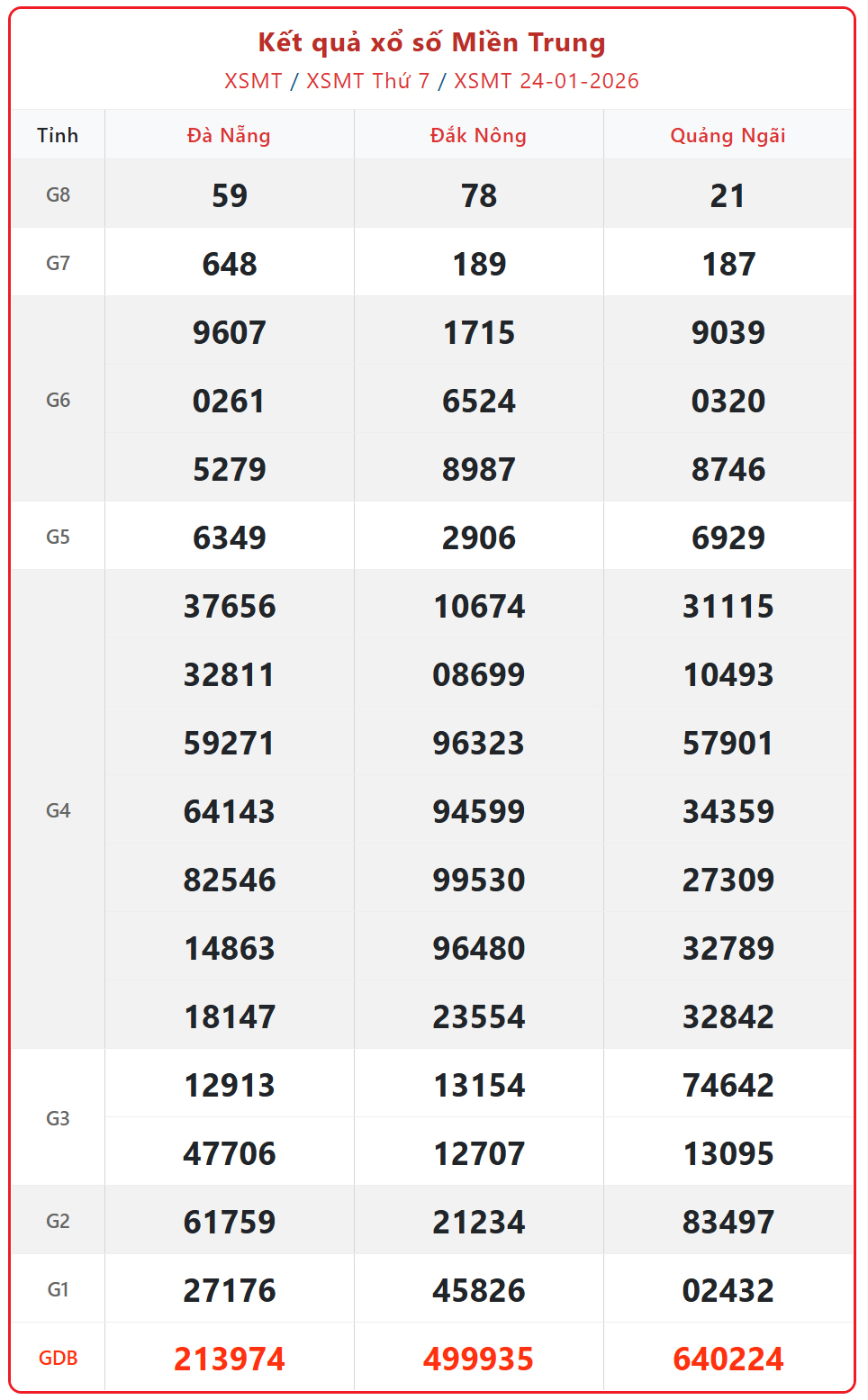 Kết quả xổ số miền Trung hôm nay ngày 25/1/2026 - XSMT 25/1- Ảnh 2. Kết quả xổ số miền Trung hôm nay ngày 25/1/2026 - XSMT 25/1- Ảnh 2.