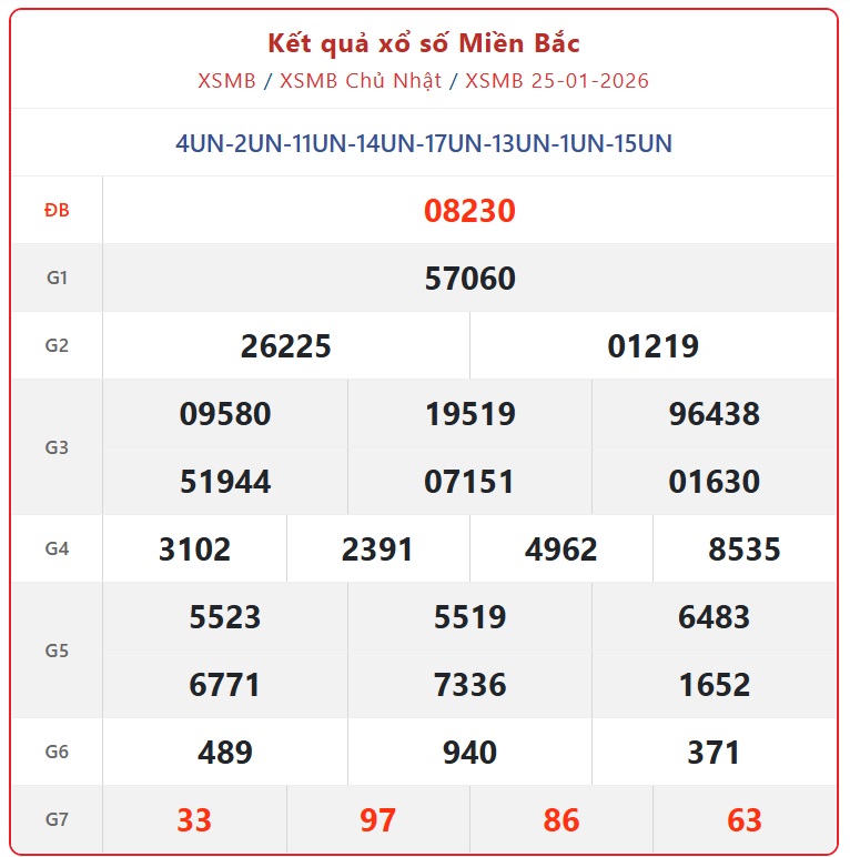 Kết quả xổ số miền Bắc hôm nay ngày 25/1/2026 - XSMB 25/1- Ảnh 1. Kết quả xổ số miền Bắc hôm nay ngày 25/1/2026 - XSMB 25/1- Ảnh 1.