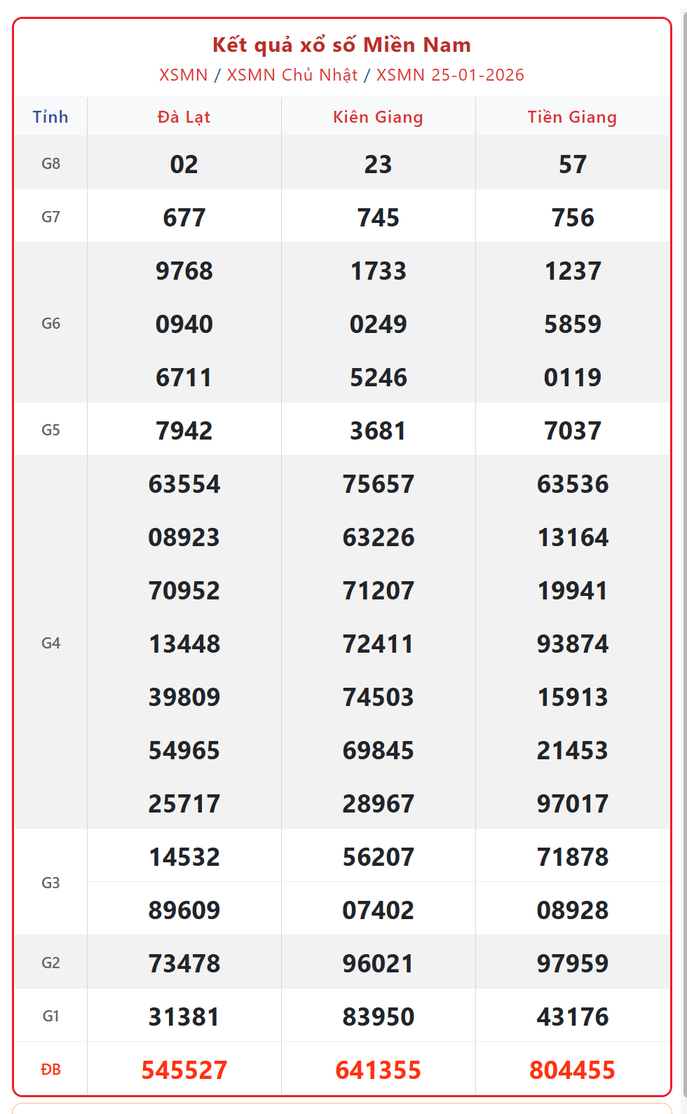 Kết quả xổ số miền Nam hôm nay ngày 25/1/2026 - XSMN 25/1- Ảnh 1. Kết quả xổ số miền Nam hôm nay ngày 25/1/2026 - XSMN 25/1- Ảnh 1.