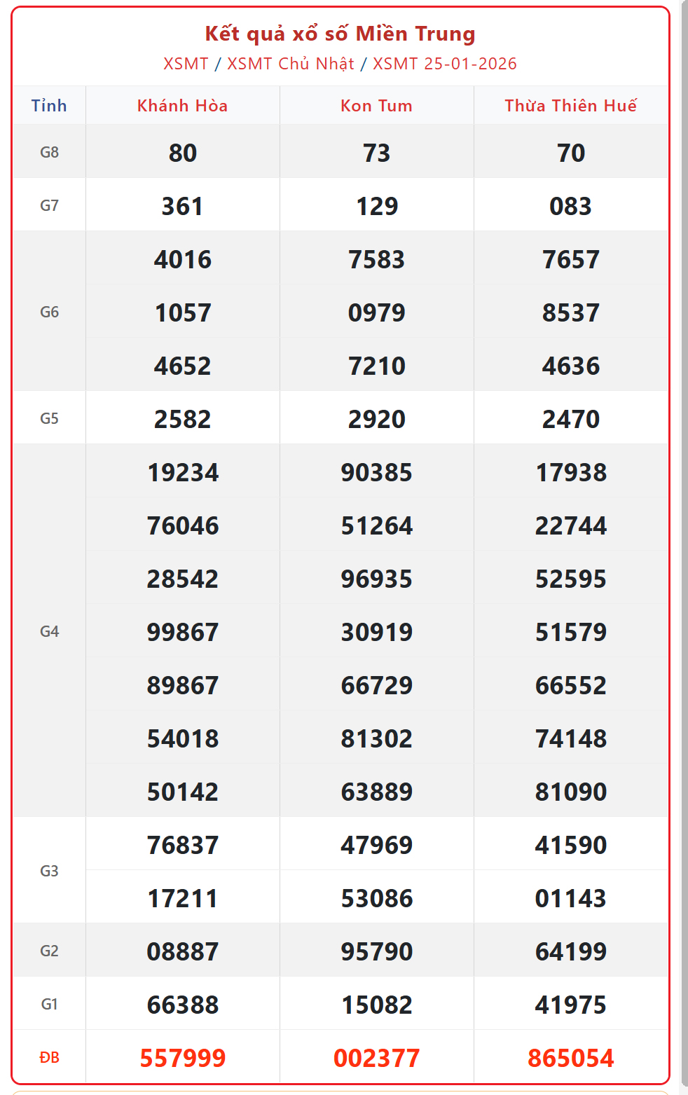 Kết quả xổ số miền Trung hôm nay ngày 25/1/2026 - XSMT 25/1- Ảnh 1. Kết quả xổ số miền Trung hôm nay ngày 25/1/2026 - XSMT 25/1- Ảnh 1.